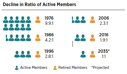 Decline in Ratio of Active Members chart