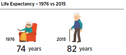 Life expectancy - 1976 vs 2015 chart