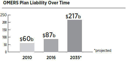 OMERS Plan Liability over time