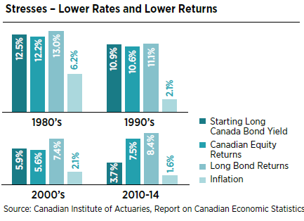 Stresses - Lower Rates and Lower Returns chart